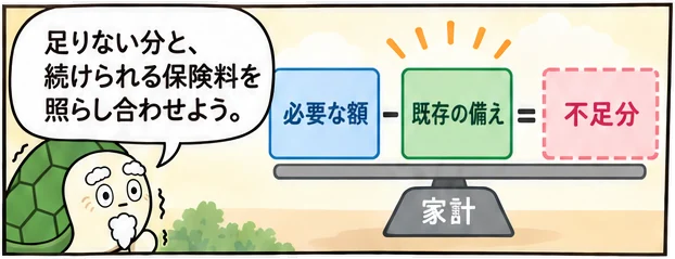 7コマ目：必要な額と既存の備えの間に不足の枠。