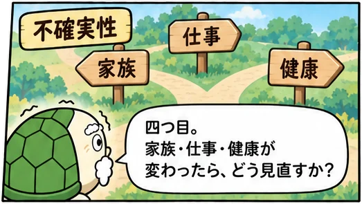 6コマ目：道が家族・仕事・健康の三方向に分かれる。