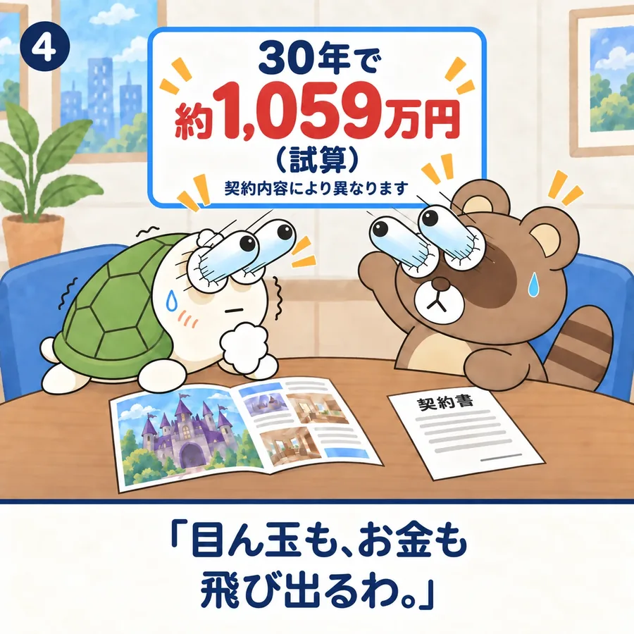 4コマ目:「30年で約1,059万円(試算)契約内容により異なります」の数字に、目が飛び出るぽんぽことカメさん。「目ん玉も、お金も飛び出るわ。」